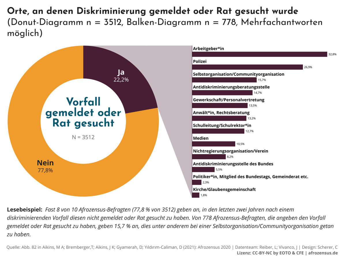 6 Abb 82 AZ Diskriminierung Umgang Meldeort mit Lesebsp