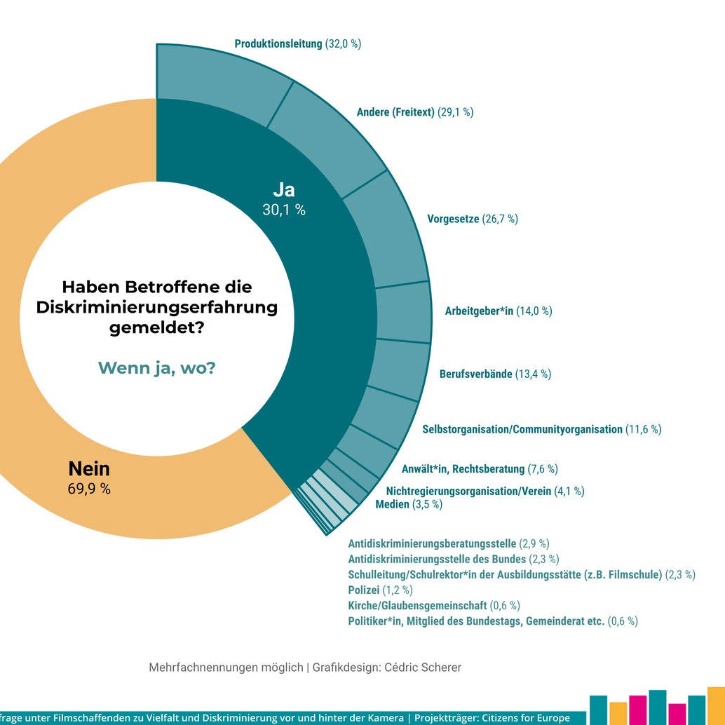 CitizensForEurope Vielfalt Im Film Diskriminierungserfahrung