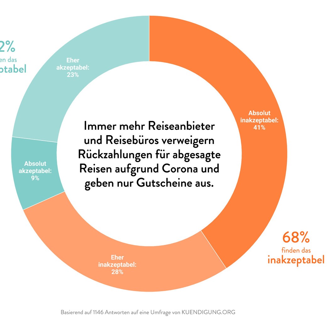 Kuendigungcom Statement Gutschein