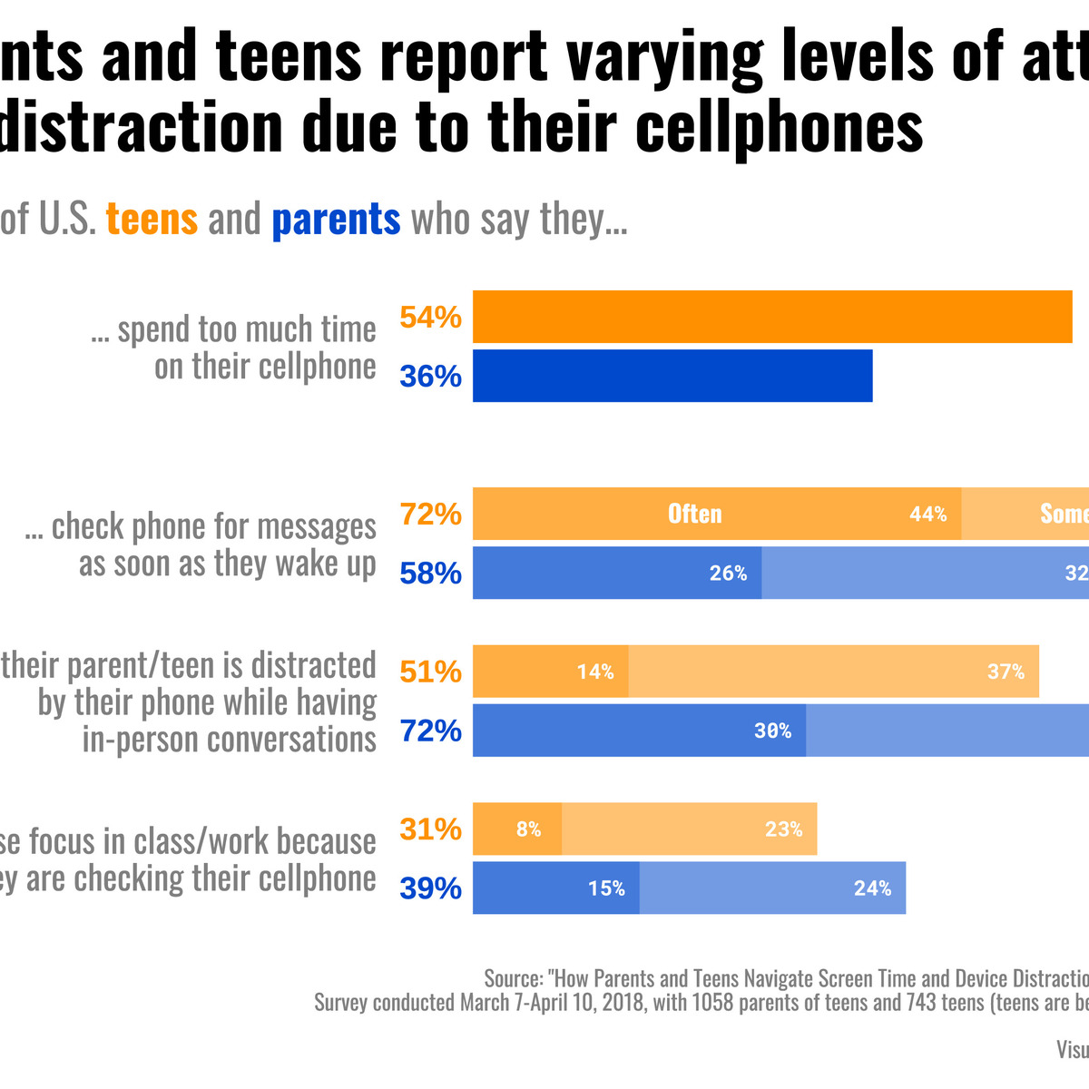 MakeoverMonday Week 2019 34 Phone Use