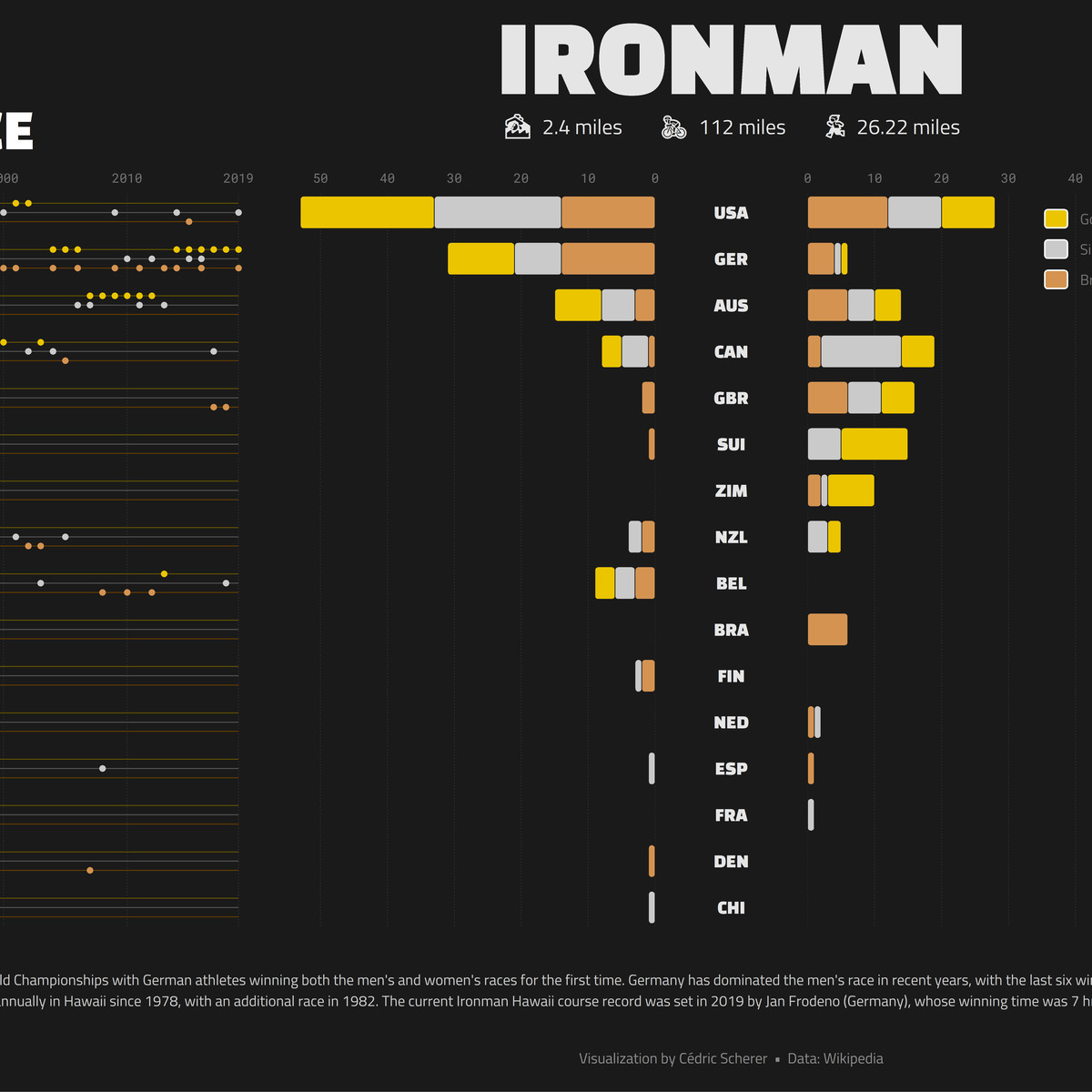 MakeoverMonday Week 2019 42 Ironman History