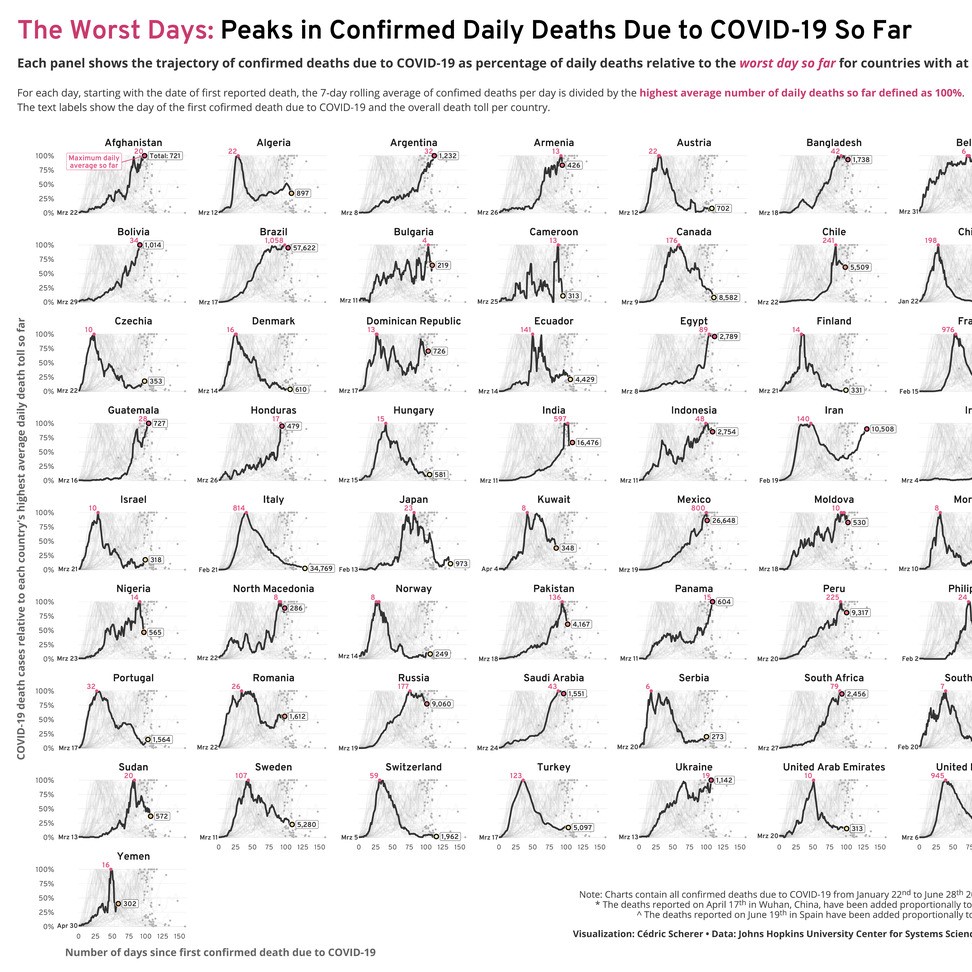 2020 Corona Worst Day Trajectory Small Multiples