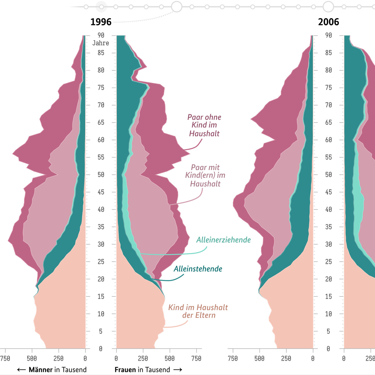 3 BiB population pyramids topic living type