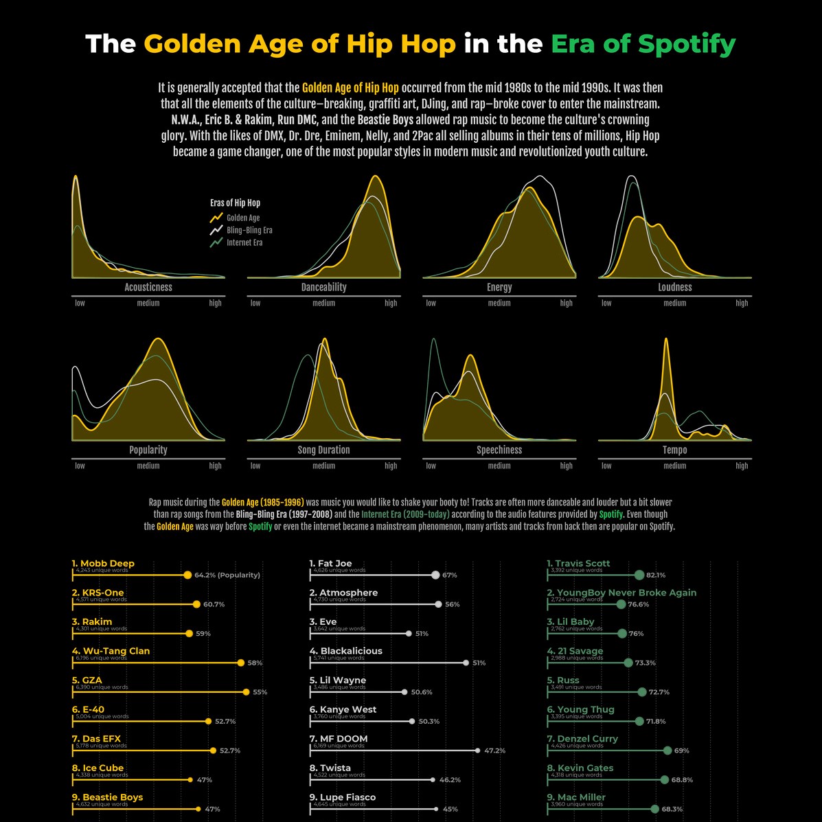 TidyTuesday Week 2020 04 Spotify Songs Golden Age of HipHop