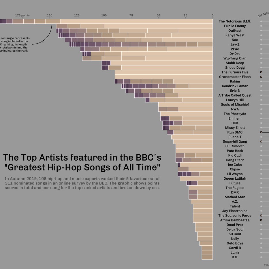 TidyTuesday Week 2020 16 Best Rap Artists