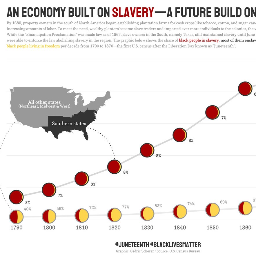 TidyTuesday Week 2020 25 American Slavery History for Juneteenth