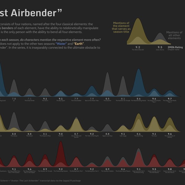 TidyTuesday Week 2020 33 Avatar the Last Airbender