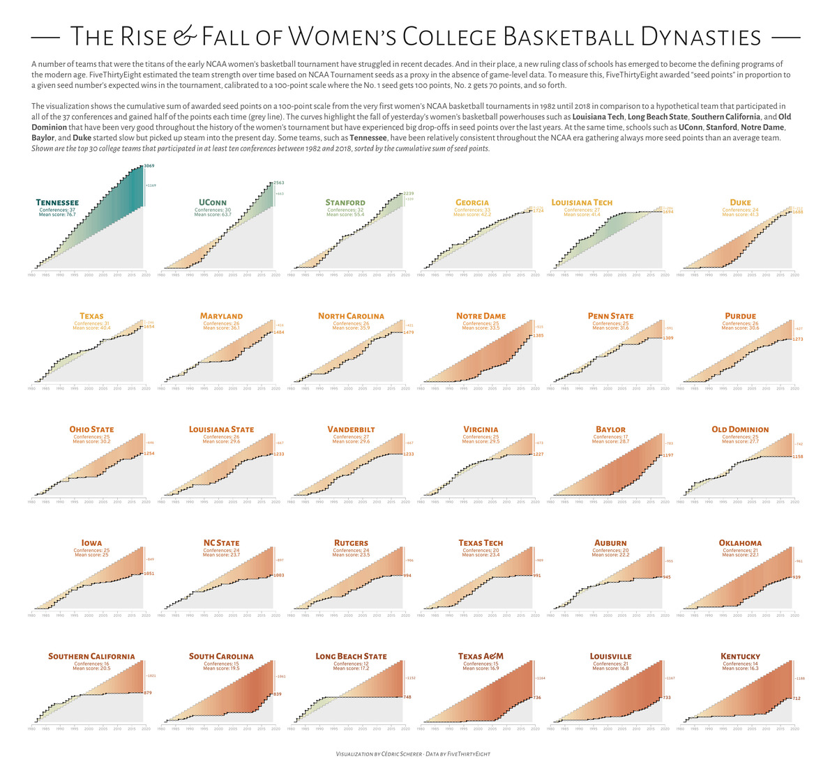 TidyTuesday Week 2020 41 NCAA Womens Basketball