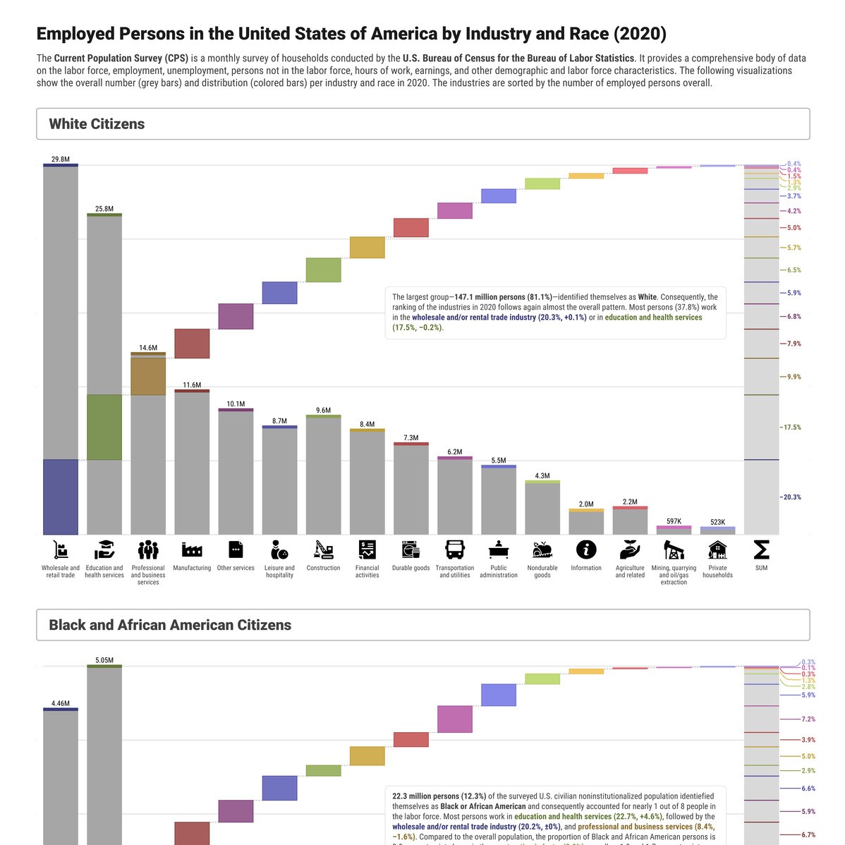 TidyTuesday Week 2021 09 US Employment by Industry