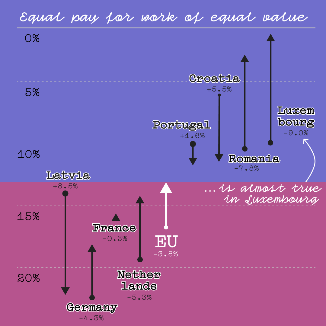 Pay Gap in Europe for Instagram 2