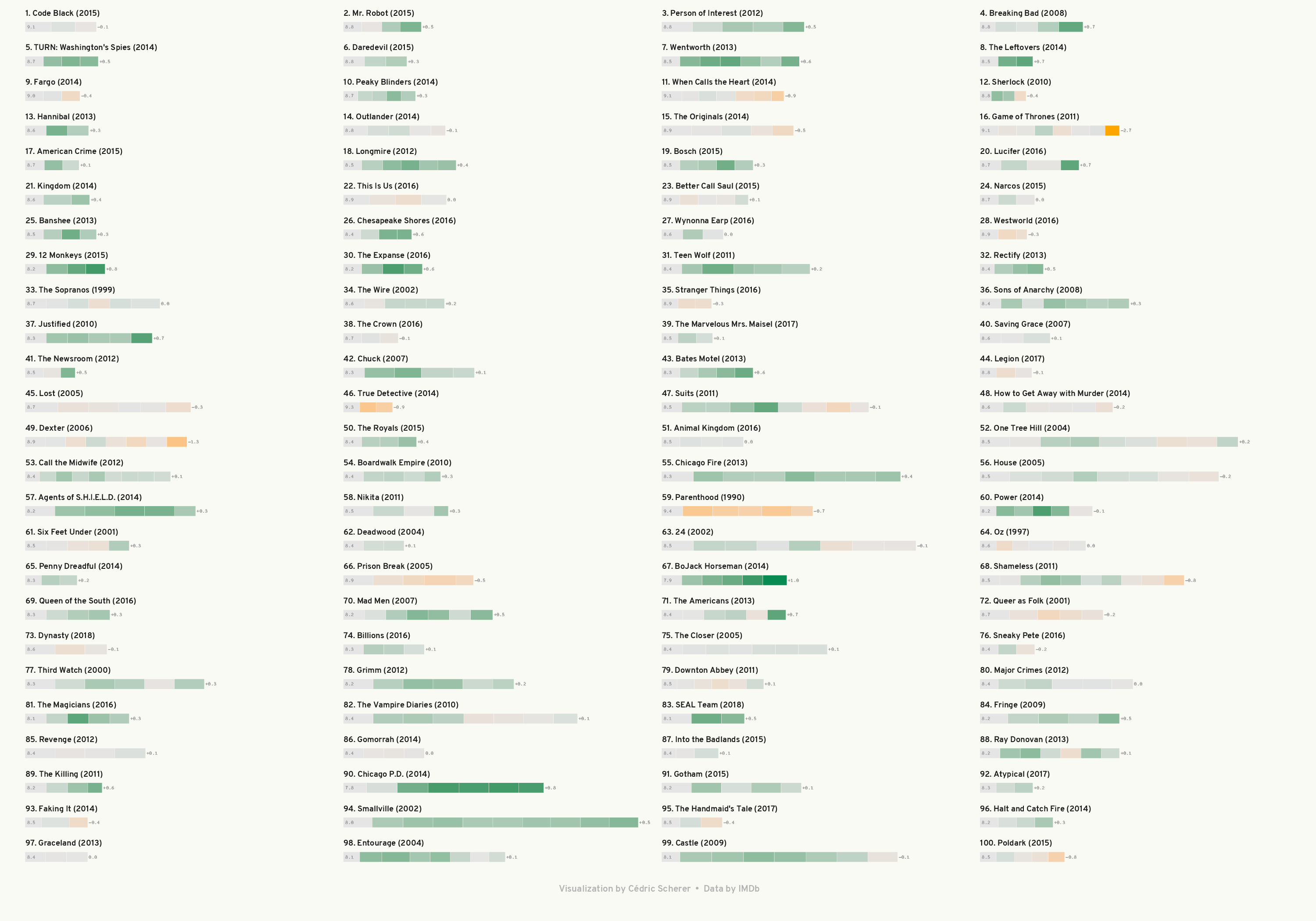 What Do I Binge Next? A Detailed Overview of the Top 250 TV Shows - Cédric  Scherer