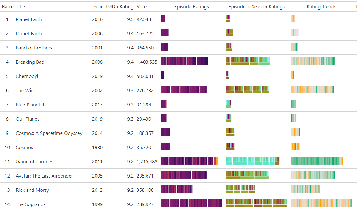 What Do I Binge Next? A Detailed Overview of the Top 250 TV Shows - Cédric  Scherer