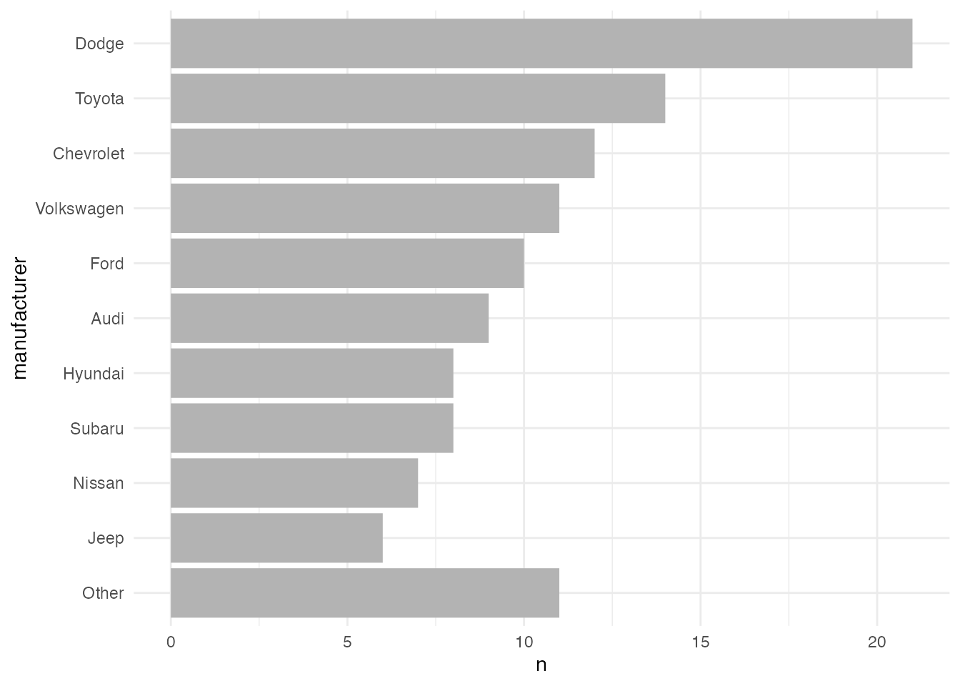 Construction of Bar Graphs | Examples on Construction of Column Graph