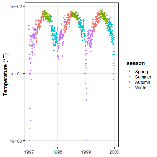 Graphed IMDb ratings and votes for every episode in the series : r